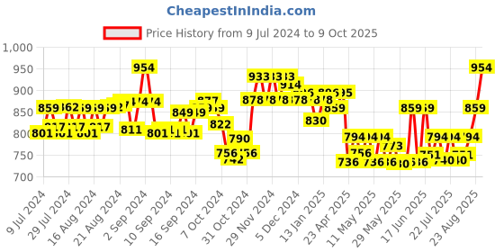 ajio.com lux cott's wool Solid Thermal Set lux cott's wool Price History Graph from 9 Jul 2024 to 9 Oct 2025