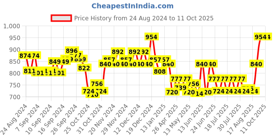 ajio.com lux cott's wool Solid Thermal Set lux cott's wool Price History Graph from 24 Aug 2024 to 11 Oct 2025