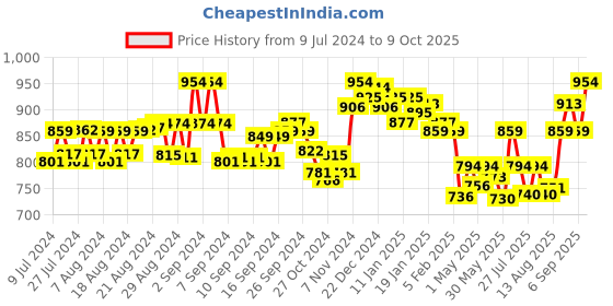 ajio.com lux cott's wool Solid V-Neck Thermal Set lux cott's wool Price History Graph from 9 Jul 2024 to 9 Oct 2025