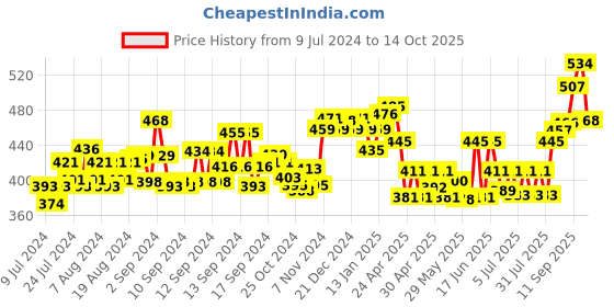ajio.com lux cott's wool Thermal Legging with Elasticated Waistband lux cott's wool Price History Graph from 9 Jul 2024 to 14 Oct 2025