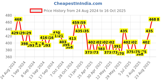 ajio.com lux cott's wool Thermal Legging with Elasticated Waistband lux cott's wool Price History Graph from 24 Aug 2024 to 16 Oct 2025