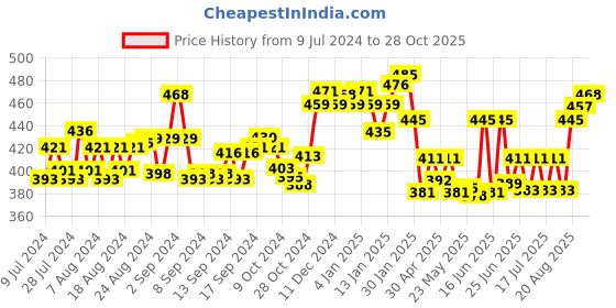ajio.com lux cott's wool Thermal Leggings with Brand Woven Elasticated Waist lux cott's wool Price History Graph from 9 Jul 2024 to 28 Oct 2025