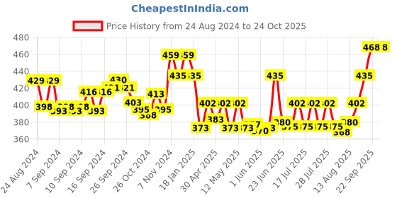 ajio.com lux cott's wool Thermal Leggings with Elasticated Waistband lux cott's wool Price History Graph from 24 Aug 2024 to 22 Oct 2025