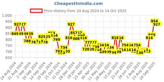 ajio.com lux cott's wool Thermal Top and Pyjama Set with Elasticated Waist lux cott's wool Price History Graph from 24 Aug 2024 to 14 Oct 2025