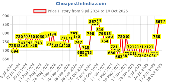 ajio.com lux cott's wool V-neck Thermal Blouse & Trouser Set lux cott's wool Price History Graph from 9 Jul 2024 to 17 Oct 2025