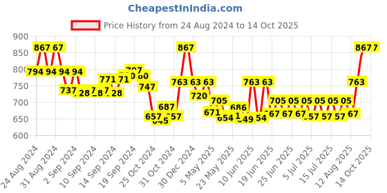 ajio.com lux cott's wool V-neck Thermal Blouse & Trouser Set lux cott's wool Price History Graph from 24 Aug 2024 to 14 Oct 2025