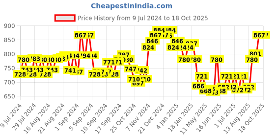ajio.com lux cott's wool V-Neck Thermal Set lux cott's wool Price History Graph from 9 Jul 2024 to 17 Oct 2025