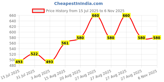 ajio.com lux cozi Boys Pack of 2 Track Pants with Insert Pockets lux cozi Price History Graph from 15 Jul 2025 to 6 Nov 2025
