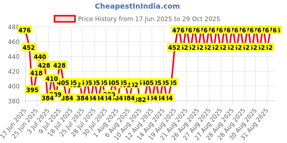 ajio.com lux cozi Boys Pack of 4 Graphic Print Boxer Briefs lux cozi Price History Graph from 17 Jun 2025 to 29 Oct 2025