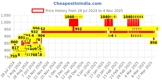 ajio.com lux cozi Boys Pack of 8 Graphic Print Briefs with Elasticated Waist lux cozi Price History Graph from 28 Jul 2024 to 3 Nov 2025