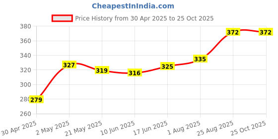 ajio.com lux cozi Cotton Low Rise Hipsters lux cozi Price History Graph from 30 Apr 2025 to 25 Oct 2025