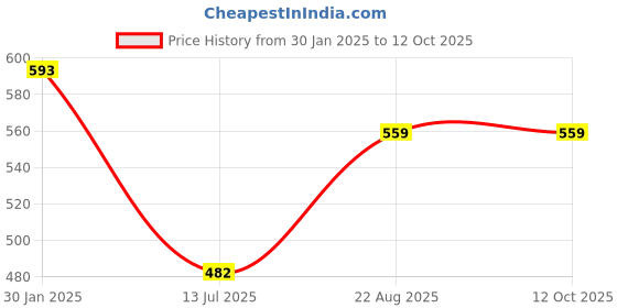 ajio.com lux cozi Full Mid Rise Hipsters lux cozi Price History Graph from 30 Jan 2025 to 12 Oct 2025