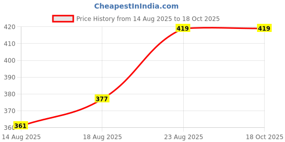 ajio.com lux cozi Men City Shorts with Drawstring Waist lux cozi Price History Graph from 14 Aug 2025 to 18 Oct 2025