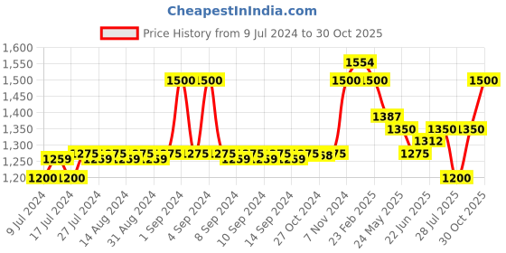 ajio.com lux cozi Men Pack of 6 Sleeveless Vest lux cozi Price History Graph from 9 Jul 2024 to 30 Oct 2025