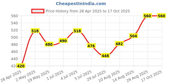 ajio.com lux cozi Men Regular Briefs lux cozi Price History Graph from 28 Apr 2025 to 16 Oct 2025