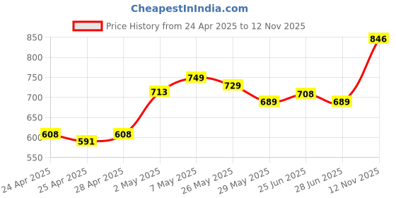 ajio.com lux cozi Pack of 10 Women Seamless Boyshorts with Elasticated Waist lux cozi Price History Graph from 24 Apr 2025 to 12 Nov 2025