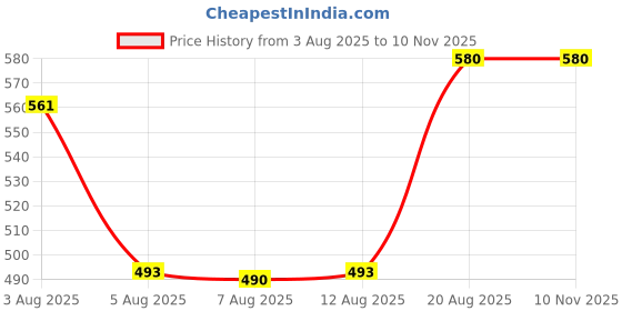 ajio.com lux cozi Pack Of 2 Boys Mid Rise Track Pants lux cozi Price History Graph from 3 Aug 2025 to 9 Nov 2025