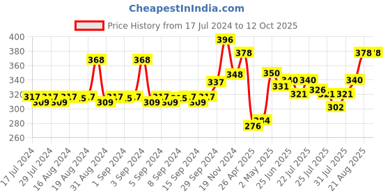 ajio.com lux cozi Pack of 2 Printed Trunks lux cozi Price History Graph from 17 Jul 2024 to 12 Oct 2025