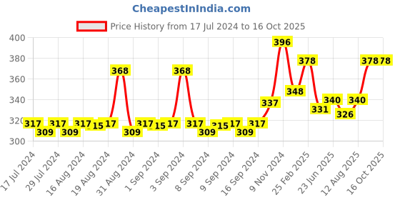 ajio.com lux cozi Pack of 2 Printed Trunks lux cozi Price History Graph from 17 Jul 2024 to 16 Oct 2025