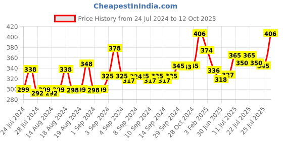 ajio.com lux cozi Pack of 2 Printed Trunks with Elasticated Waistband lux cozi Price History Graph from 24 Jul 2024 to 12 Oct 2025