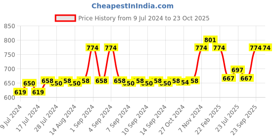 ajio.com lux cozi Pack of 2 Scoop-Neck Sleeveless Vests lux cozi Price History Graph from 9 Jul 2024 to 23 Oct 2025