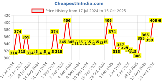 ajio.com lux cozi Pack of 2 Trunks with Elasticated Waist lux cozi Price History Graph from 17 Jul 2024 to 16 Oct 2025