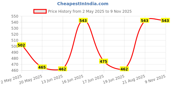 ajio.com lux cozi Pack of 3 Men Round-Neck Vests lux cozi Price History Graph from 2 May 2025 to 6 Nov 2025