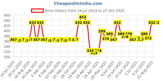 ajio.com lux cozi Pack of 3 Men Sleeveless Vest lux cozi Price History Graph from 24 Jul 2024 to 26 Oct 2025