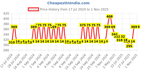 ajio.com lux cozi Pack of 3 Men Trunks with Elasticated Waistband lux cozi Price History Graph from 17 Jul 2024 to 30 Oct 2025