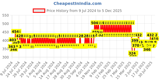 ajio.com lux cozi Pack of 3 Sleeveless Vest lux cozi Price History Graph from 9 Jul 2024 to 5 Dec 2025