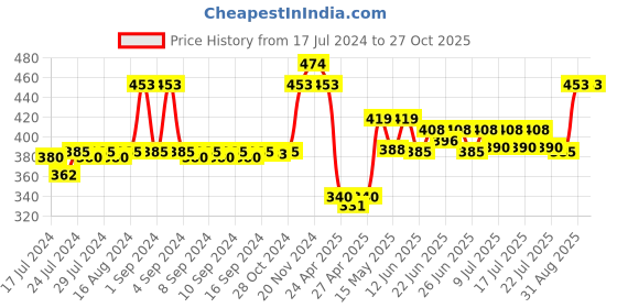 ajio.com lux cozi Pack of 3 Sleeveless Vest lux cozi Price History Graph from 17 Jul 2024 to 27 Oct 2025
