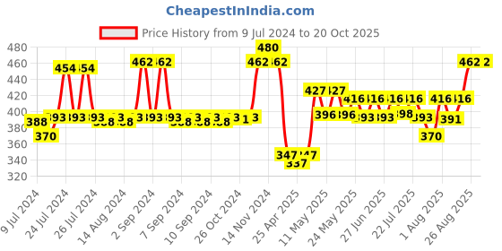 ajio.com lux cozi Pack of 3 Sleeveless Vests lux cozi Price History Graph from 9 Jul 2024 to 20 Oct 2025