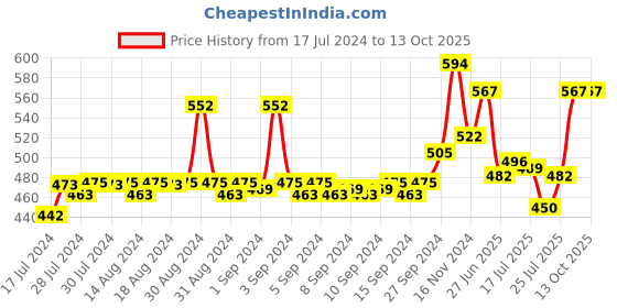 ajio.com lux cozi Pack of 3 Trunks with Elasticated Waist lux cozi Price History Graph from 17 Jul 2024 to 12 Oct 2025