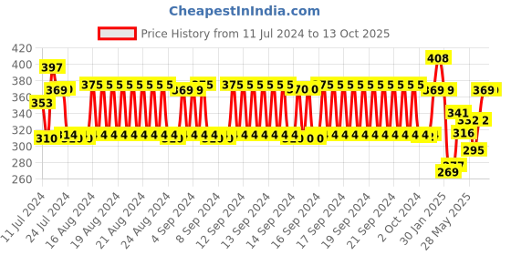 ajio.com lux cozi Pack of 3 Trunks with Elasticated Waistband lux cozi Price History Graph from 11 Jul 2024 to 13 Oct 2025