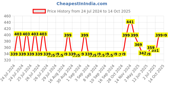 ajio.com lux cozi Pack of 3 Trunks with Elasticated Waistband lux cozi Price History Graph from 24 Jul 2024 to 14 Oct 2025