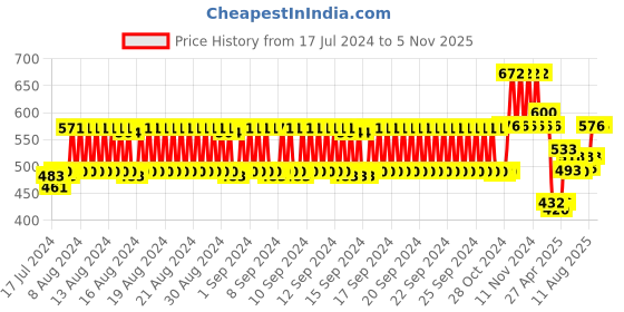 ajio.com lux cozi Pack of 4 Sleeveless Round-Neck Vests lux cozi Price History Graph from 17 Jul 2024 to 3 Nov 2025