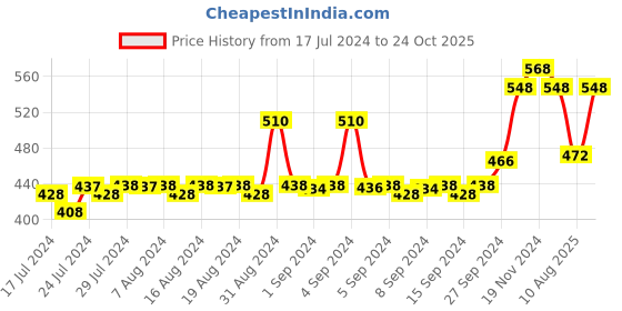 ajio.com lux cozi Pack of 4 Trunks lux cozi Price History Graph from 17 Jul 2024 to 24 Oct 2025