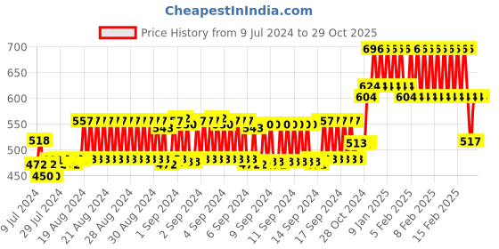 ajio.com lux cozi Pack of 4 Trunks with Elasticated Waist lux cozi Price History Graph from 9 Jul 2024 to 29 Oct 2025