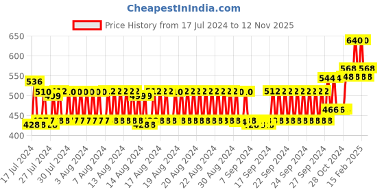 ajio.com lux cozi Pack of 4 Trunks with Elasticated Waist lux cozi Price History Graph from 17 Jul 2024 to 12 Nov 2025