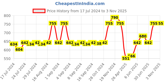 ajio.com lux cozi Pack of 5 Sleeveless Vests lux cozi Price History Graph from 17 Jul 2024 to 3 Nov 2025