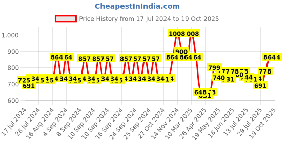 ajio.com lux cozi Pack of 6 Sleeveless Vests lux cozi Price History Graph from 17 Jul 2024 to 18 Oct 2025