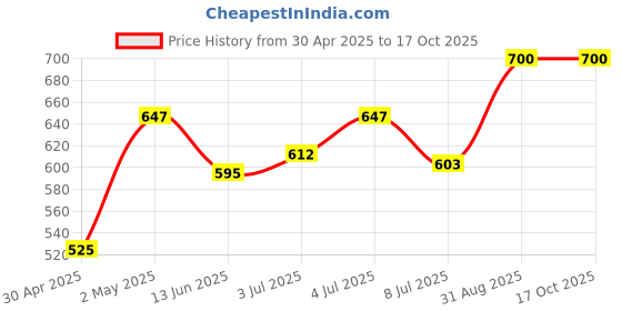 ajio.com lux cozi Solid Briefs lux cozi Price History Graph from 30 Apr 2025 to 16 Oct 2025