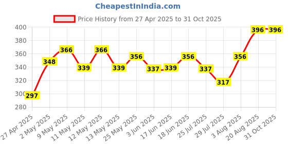 ajio.com lux cozi Women Pack of 3 Camisoles with Adjustable Straps lux cozi Price History Graph from 27 Apr 2025 to 31 Oct 2025