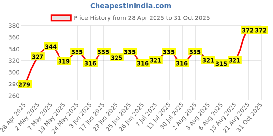 ajio.com lux cozi Women Pack of 3 Scoop-Neck Camisoles lux cozi Price History Graph from 28 Apr 2025 to 31 Oct 2025