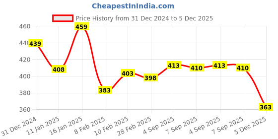 ajio.com lux inferno Graphic Print Thermal Set with Button-Closure lux inferno Price History Graph from 31 Dec 2024 to 5 Dec 2025