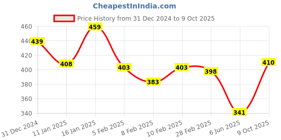 ajio.com lux inferno Infants Front-Open Thermal Set lux inferno Price History Graph from 31 Dec 2024 to 9 Oct 2025