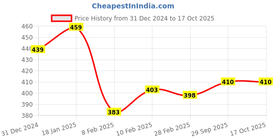 ajio.com lux inferno Infants Front-Open Thermal Set lux inferno Price History Graph from 31 Dec 2024 to 29 Sep 2025