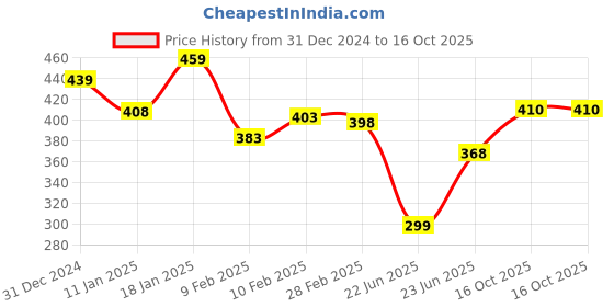 ajio.com lux inferno Infants Front-Open Thermal Set lux inferno Price History Graph from 31 Dec 2024 to 16 Oct 2025