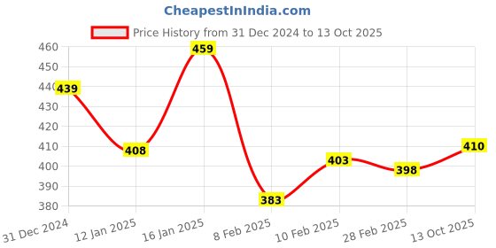 ajio.com lux inferno Infants Front-Open Thermal Set lux inferno Price History Graph from 31 Dec 2024 to 13 Oct 2025