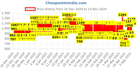 ajio.com lux inferno Pack of 2 Striped Thermal Sets lux inferno Price History Graph from 16 Dec 2024 to 13 Nov 2025